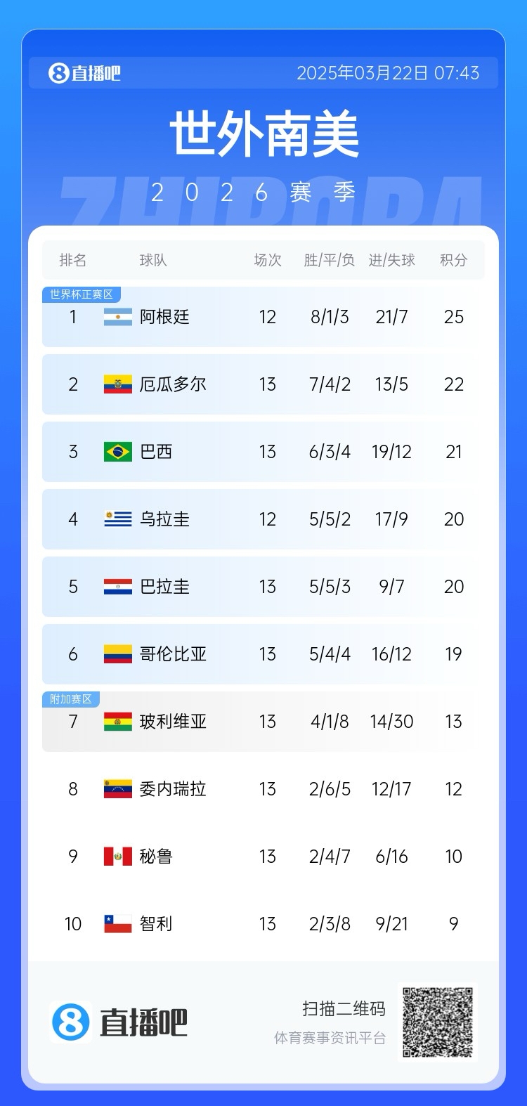 強(qiáng)！厄瓜多爾開局被扣3分，目前3連勝6場(chǎng)不敗，超巴西暫排第二
