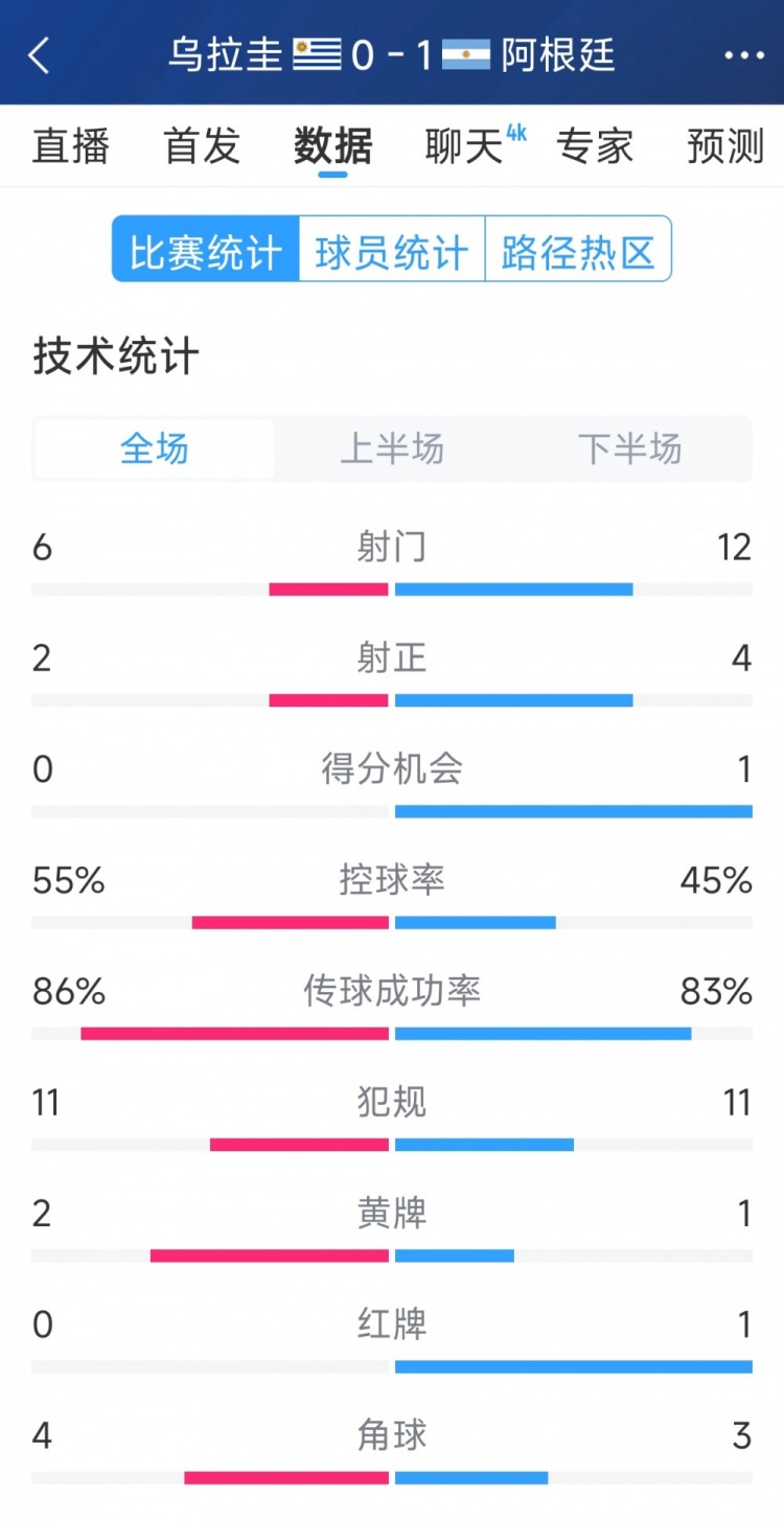 阿根廷1-0烏拉圭全場數(shù)據(jù)：射門12-6，射正4-2，得分機會1-0