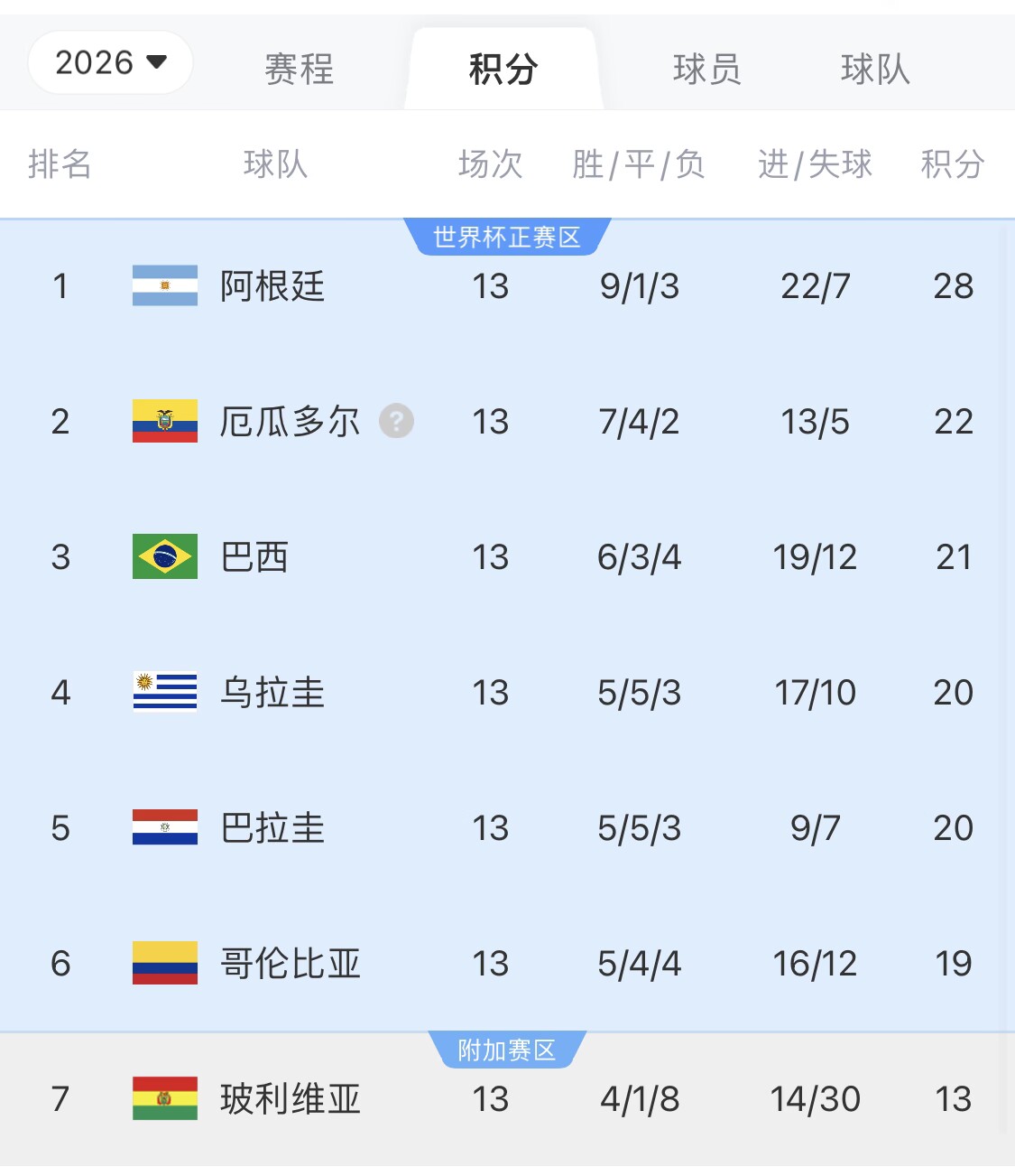 即將出線！阿根廷戰(zhàn)巴西，不敗直通美加墨世界杯，輸了也有機(jī)會(huì)