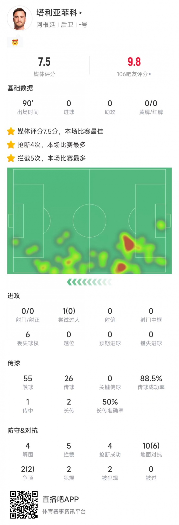 塔利亞菲科數(shù)據(jù)：搶斷4次、攔截5次全場最多，12次對抗8次成功