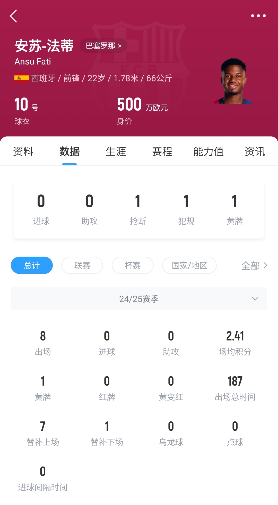 22歲身價(jià)剩500萬！法蒂重傷后巴薩高薪續(xù)約6年，現(xiàn)合同剩3150萬歐