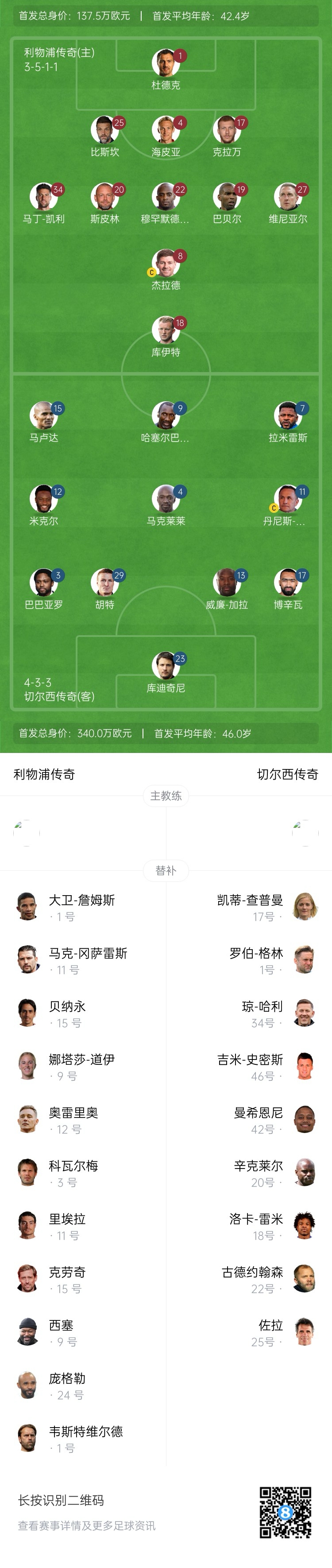 利物浦vs切爾西傳奇賽：杰拉德PK馬克萊萊，庫伊特、拉米雷斯出戰(zhàn)