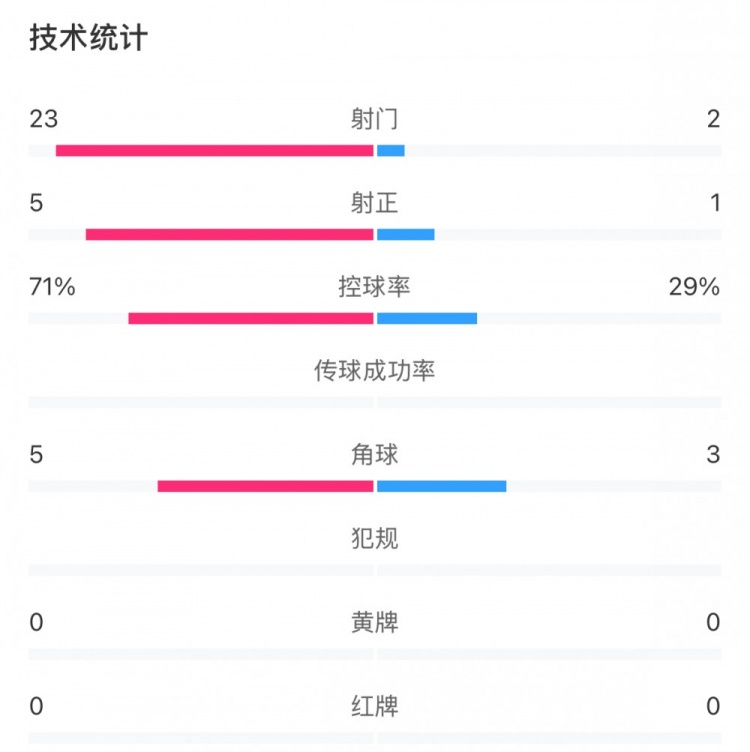 這就是足球！浦和女足射門23比2占?jí)旱剐詢?yōu)勢(shì)，武漢女足點(diǎn)球晉級(jí)