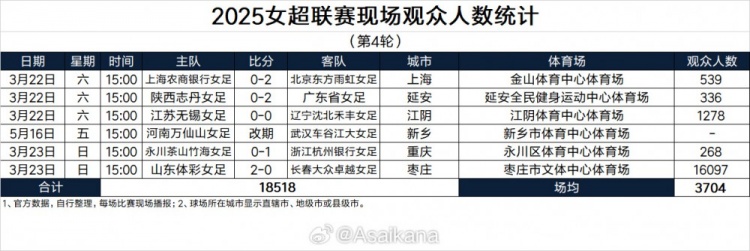 2025女超聯(lián)賽現(xiàn)場觀眾人數(shù)統(tǒng)計（第4輪）