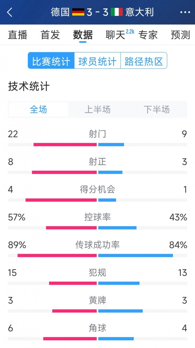 進(jìn)球大戰(zhàn)！德國(guó)3-3意大利全場(chǎng)數(shù)據(jù)：射門22-9，射正8-3