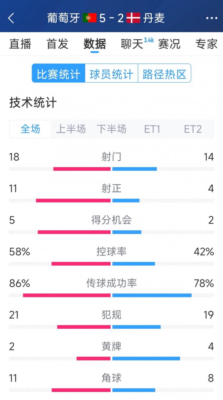 葡萄牙5-2丹麥120分鐘數(shù)據(jù)：射門18-14，射正11-4