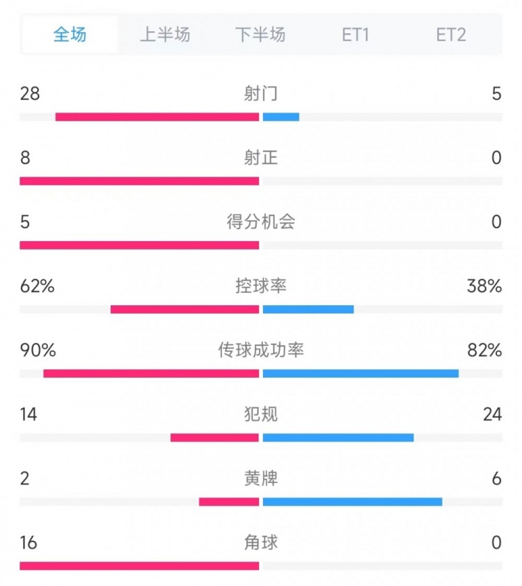 法國(guó)vs克羅地亞數(shù)據(jù)：射門28比5、射正8比0、角球16比0