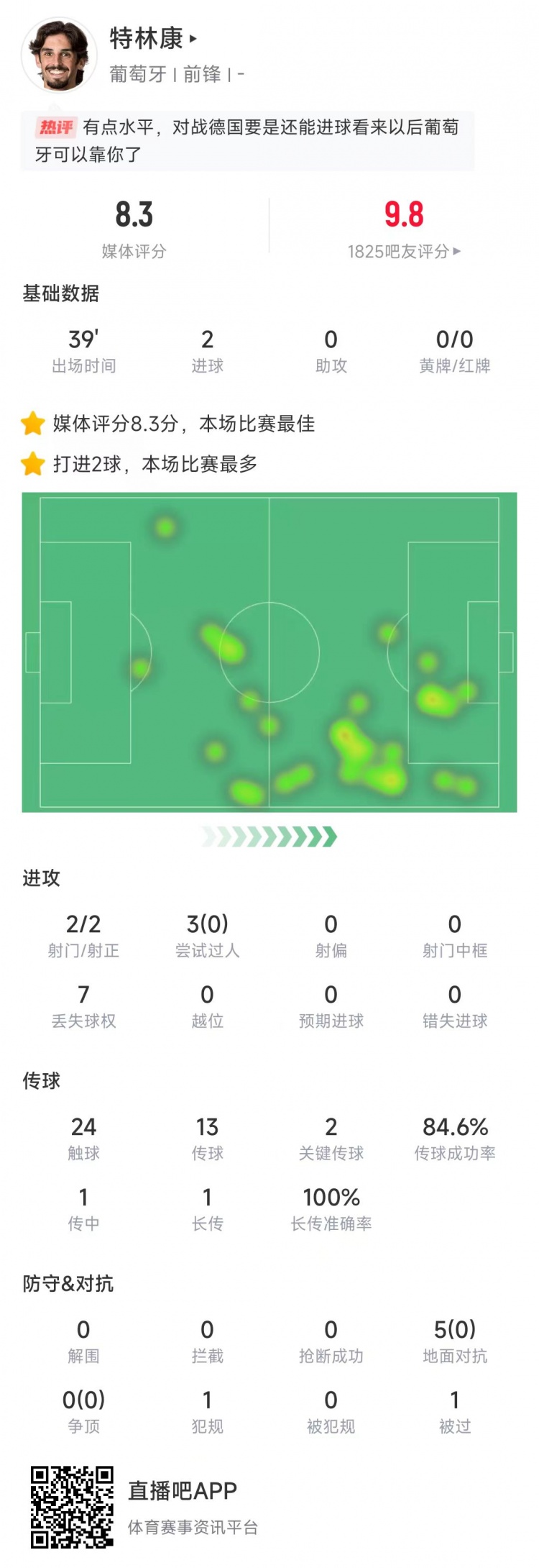 特林康本場數(shù)據(jù)：39分鐘2次射門打進(jìn)2球，獲評(píng)8.3分全場最高