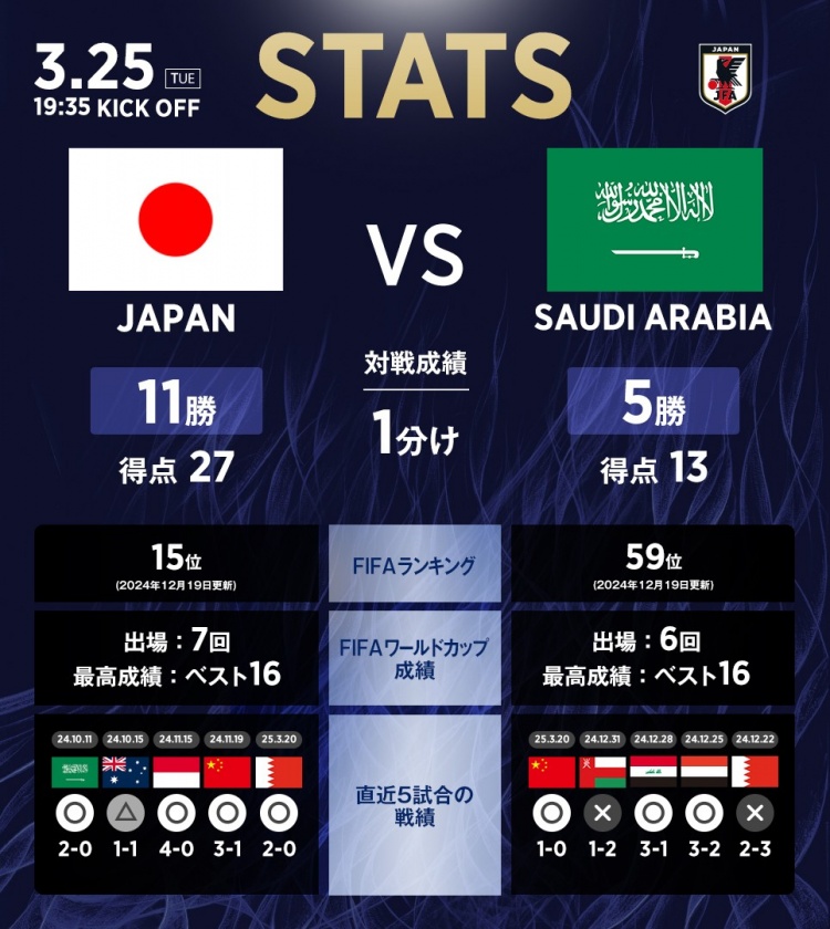日本vs沙特數(shù)據(jù)：相互戰(zhàn)績?nèi)毡?1勝1平5負(fù)，進27球丟13球