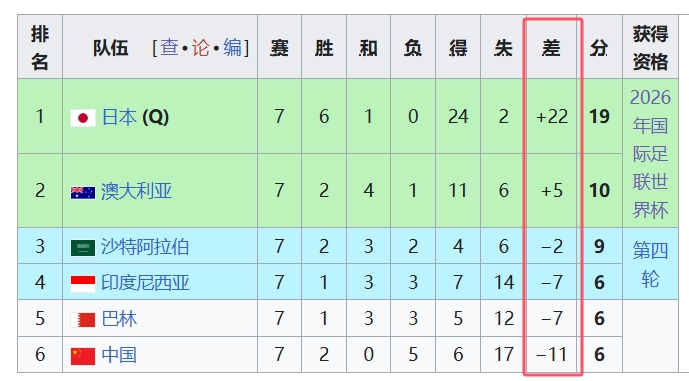 天坑！國(guó)足凈勝球-11，18強(qiáng)中最差，同分爭(zhēng)四情況下恐成大隱患