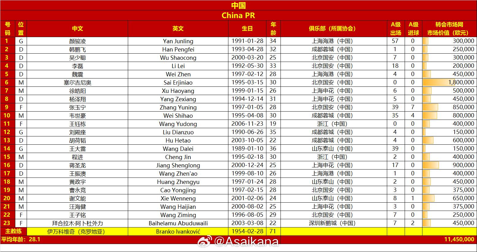 國足戰(zhàn)澳大利亞23人名單：王鈺棟首次入選，李源一落選塞鳥在列