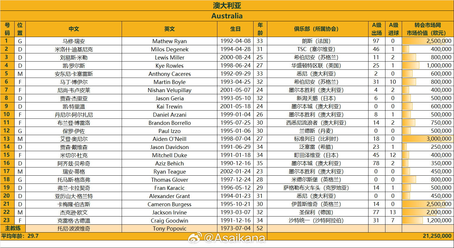 澳大利亞戰(zhàn)國足23人名單：古德溫、杜克入選，身價(jià)2125萬歐