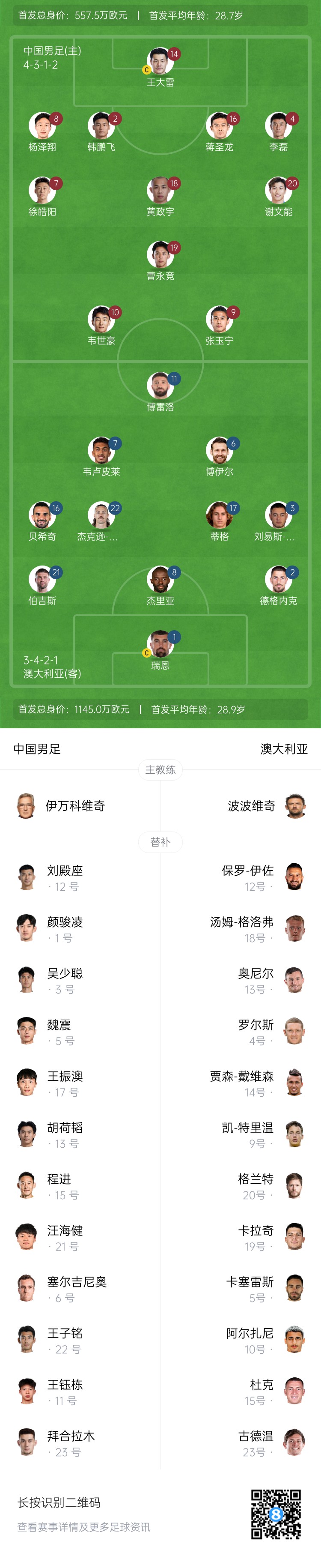僅對(duì)手一半！國足vs澳大利亞身價(jià)對(duì)比：557.5萬歐PK1145萬歐
