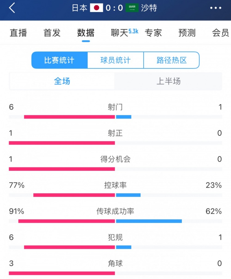 得勢不得分，日本vs沙特半場數(shù)據(jù)：射門數(shù)6-1，控球率77%-23%