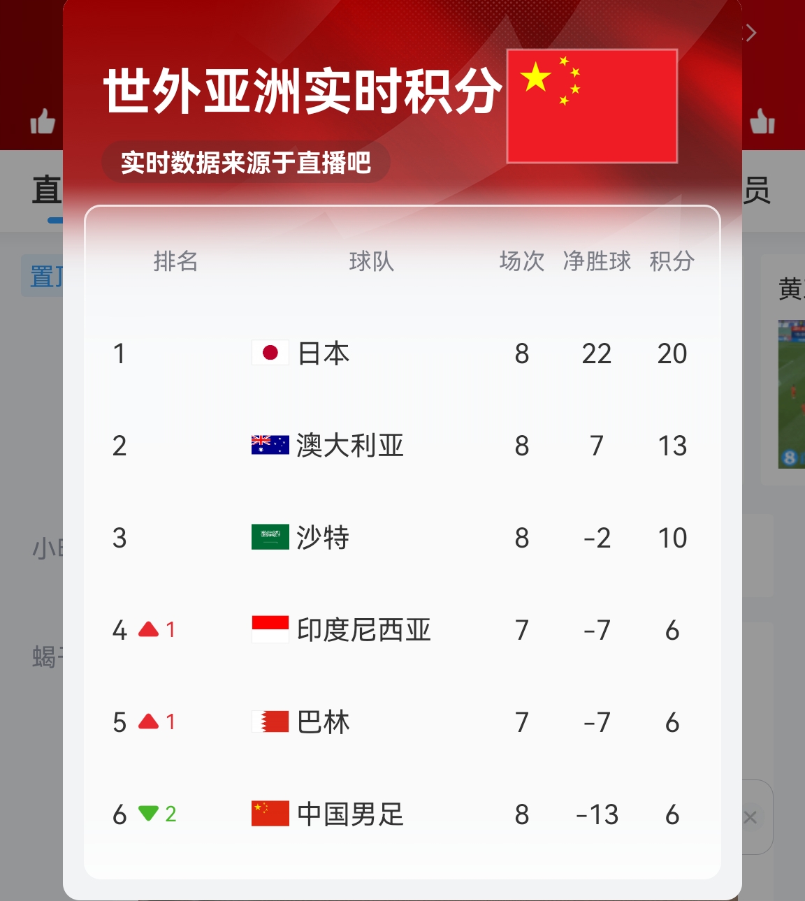 【實(shí)時(shí)更新】國(guó)足C組實(shí)時(shí)積分：澳大利亞13分 國(guó)足6分凈勝球-13！