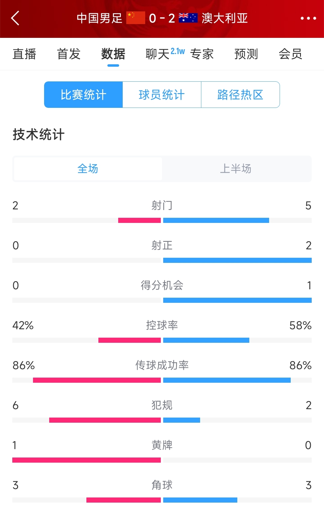 2次致命失誤！國足0-2澳大利亞半場(chǎng)數(shù)據(jù)：射門2-5，射正0-2