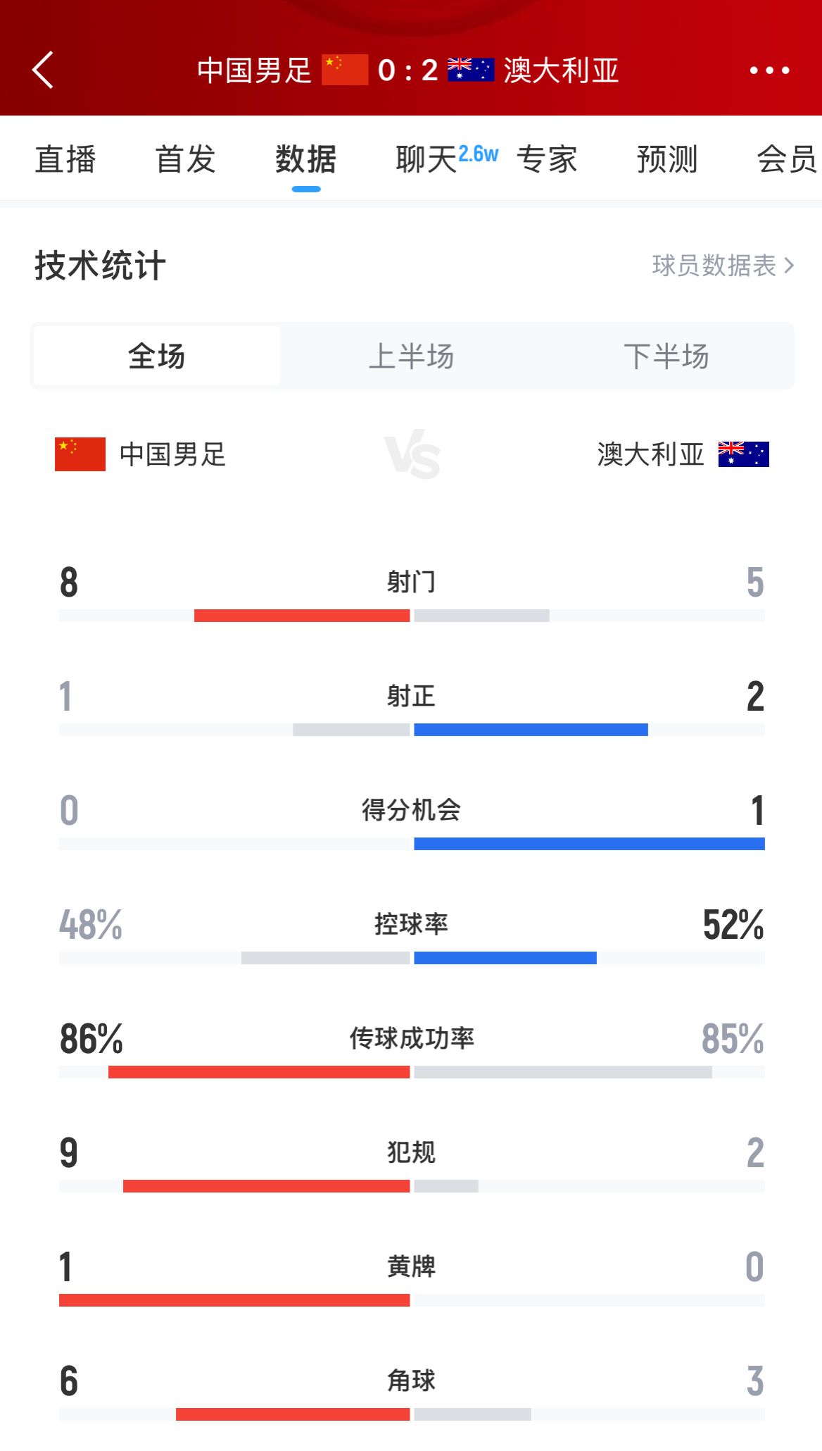 加油！國足下半場進(jìn)攻起勢，連續(xù)6腳攻門射門數(shù)8-5實(shí)現(xiàn)反超