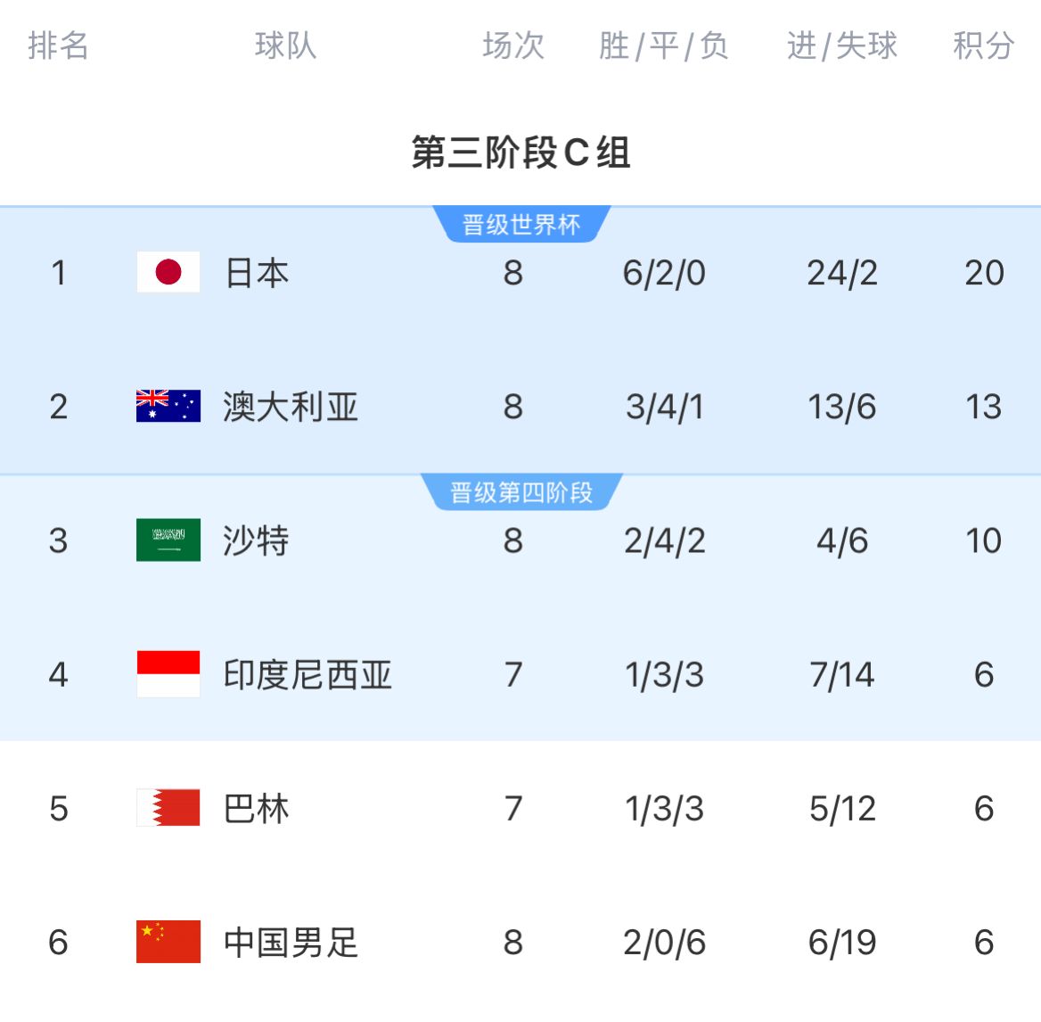 積分榜：國(guó)足8輪戰(zhàn)罷仍6分墊底&徹底無(wú)緣前二，印尼&巴林稍后出戰(zhàn)