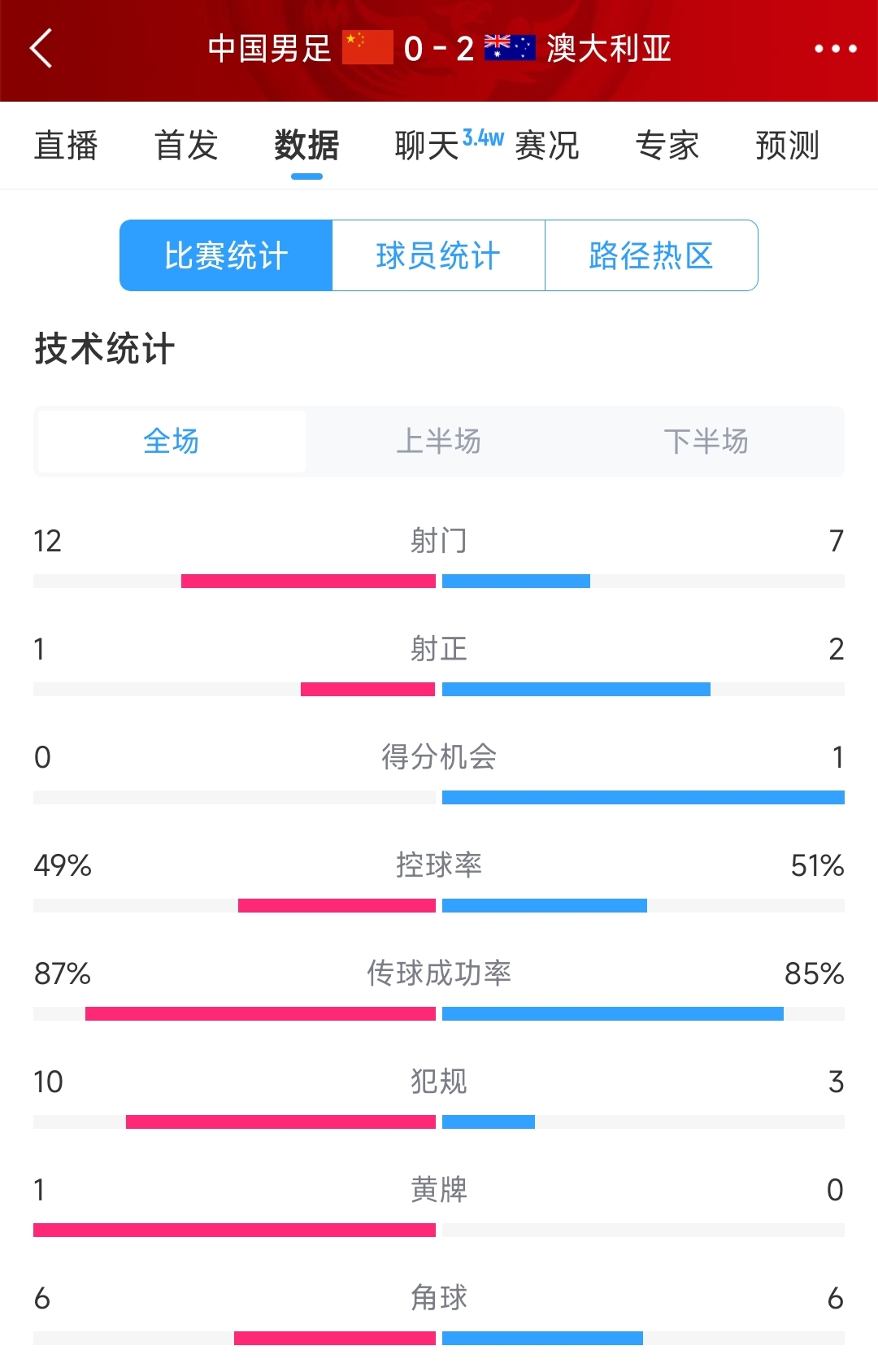 輸給兩個(gè)超巨失誤！國足0-2澳大利亞全場(chǎng)數(shù)據(jù)：射門12-7，射正1-2