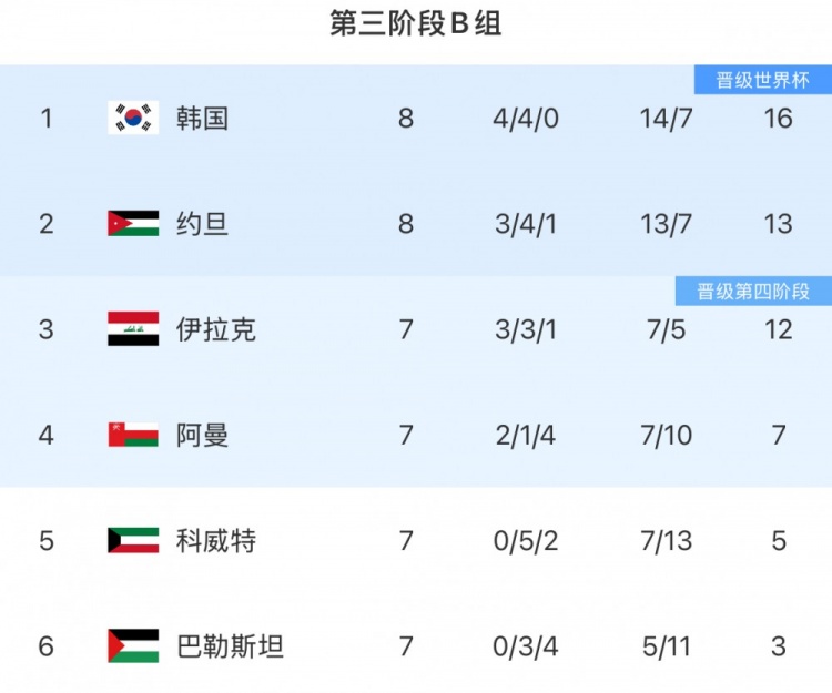 18強(qiáng)賽B組形勢(shì)：韓國(guó)3連平優(yōu)勢(shì)或被縮小 直通名額依舊懸念叢生