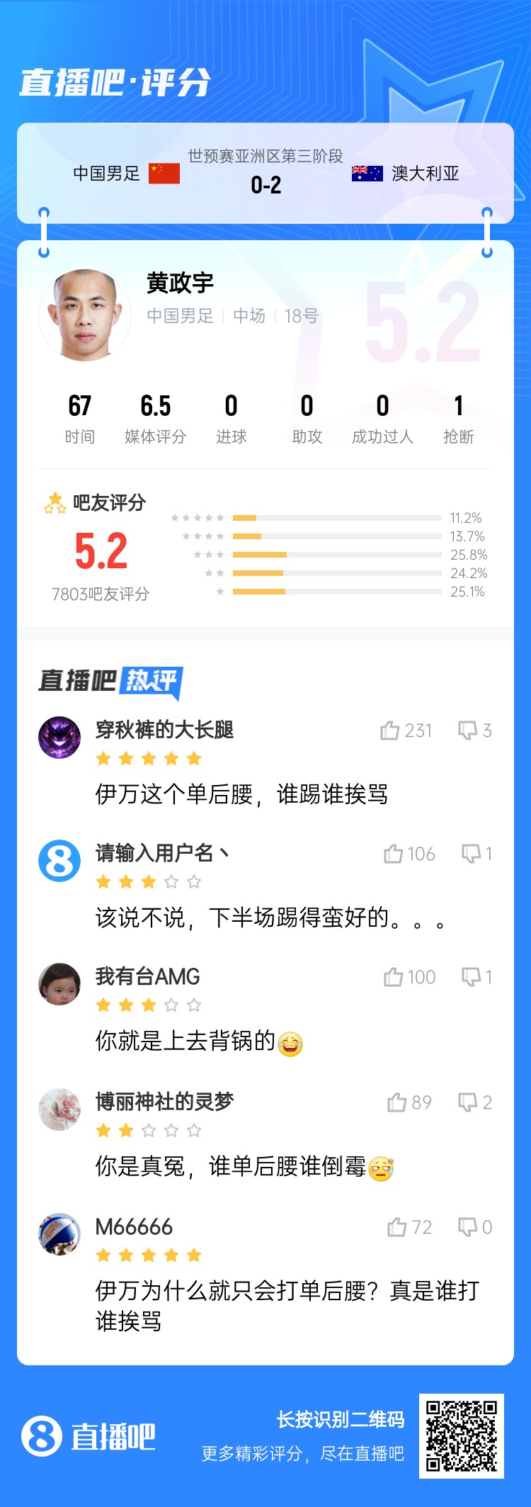 背鍋位？黃政宇賽后獲評5.2分：伊萬這個(gè)單后腰，誰踢誰挨罵