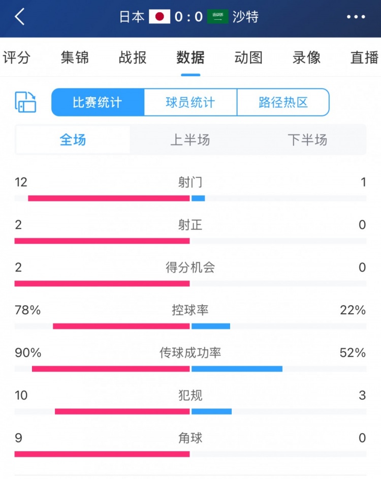 進攻不夠防守來湊！沙特控球兩成&全場1射，客戰(zhàn)日本搶到1分