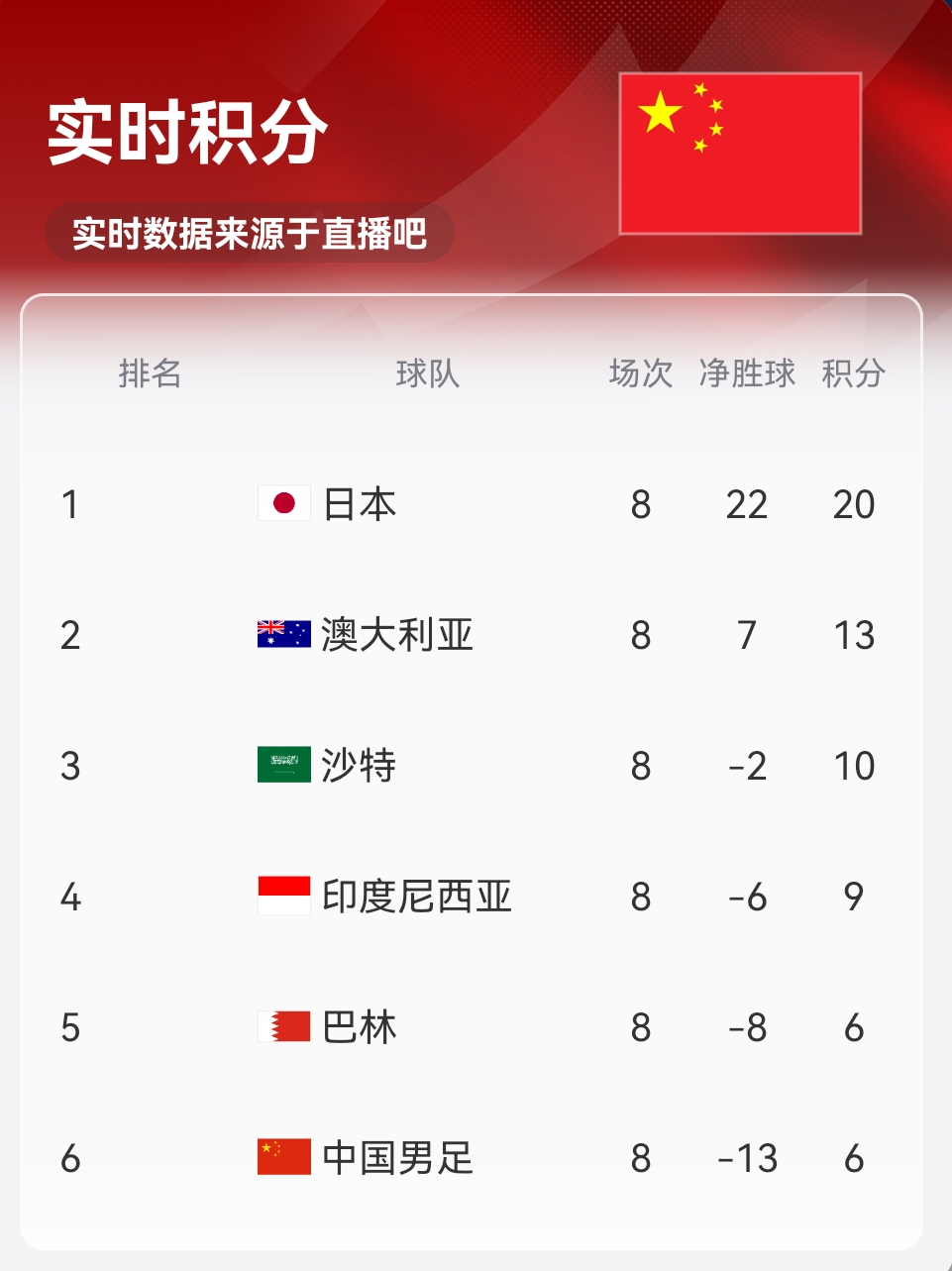 實時積分印尼9分！歸化前鋒羅梅尼破門，印尼主場1-0巴林