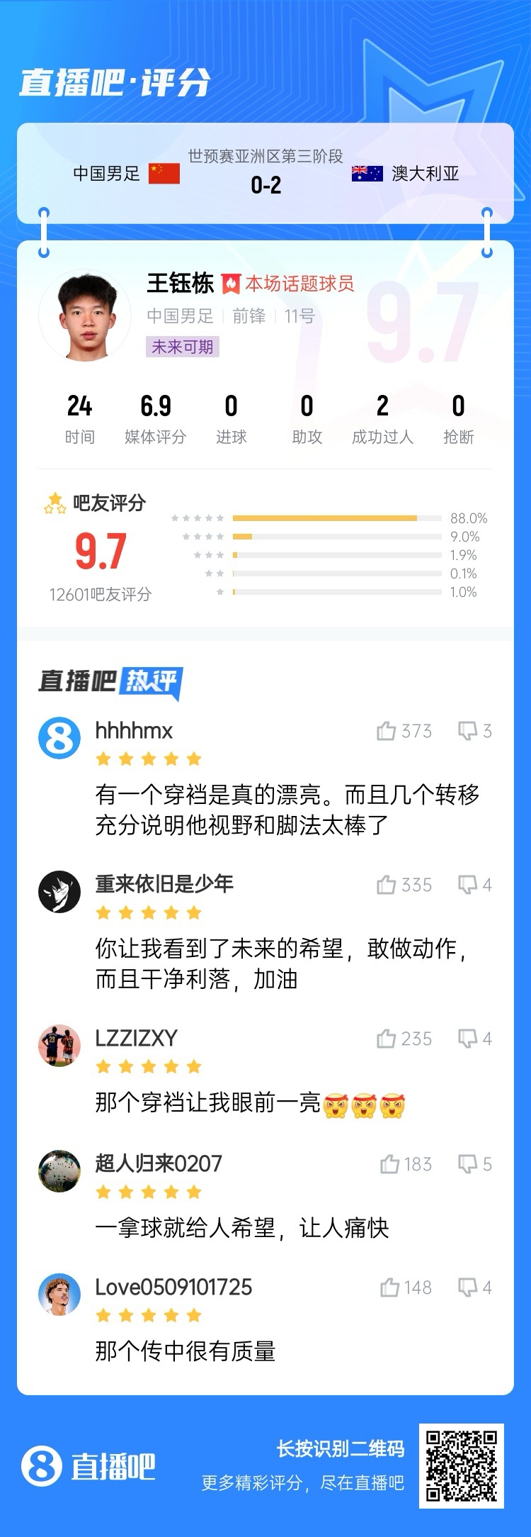 超1萬吧友評分！王鈺棟首秀獲評9.7分：敢做動作 看到了未來希望