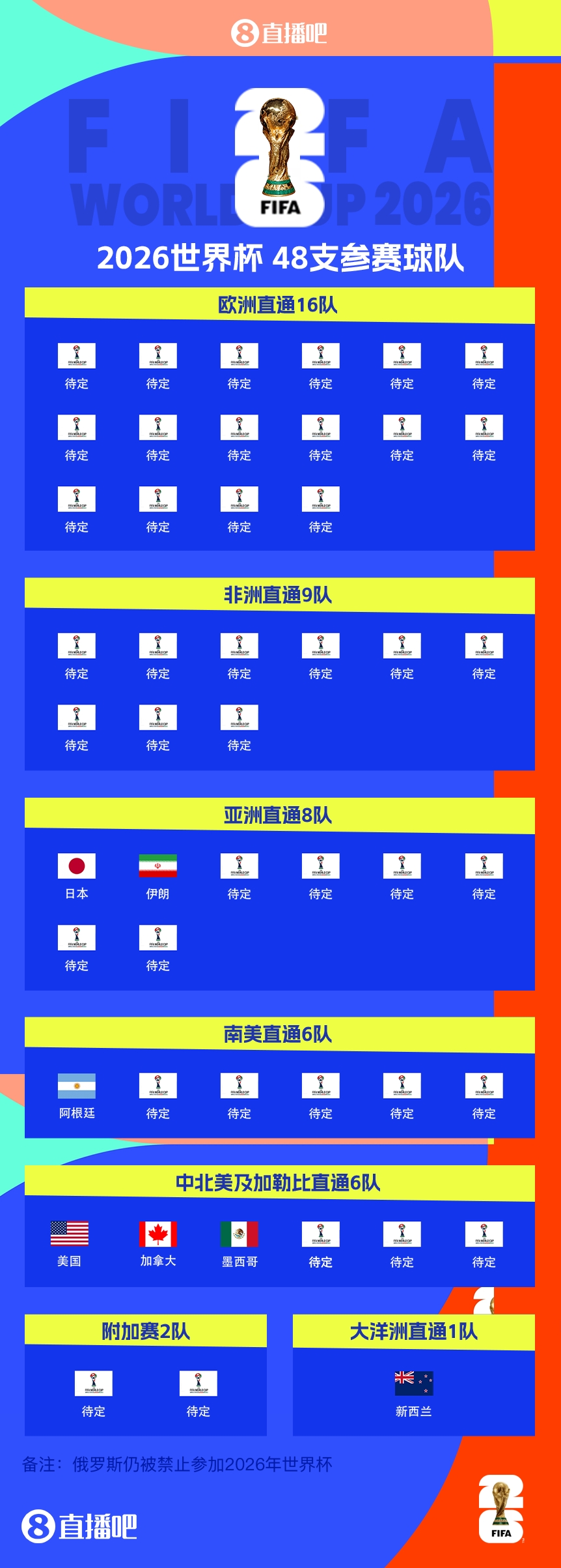 41/48?已有7隊獲得2026世界杯參賽名額，還剩41個席位