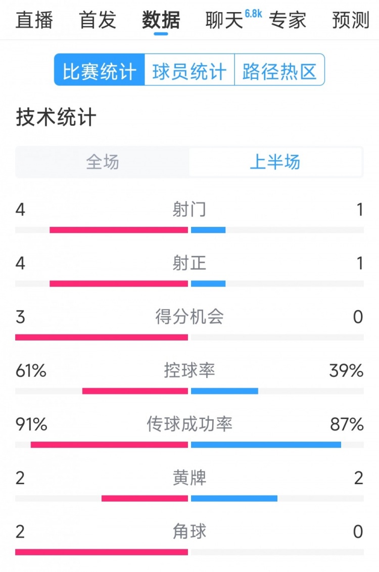 雙方5次射門進4球，阿根廷vs巴西半場數(shù)據(jù)：射門4-1，得分機會3-0