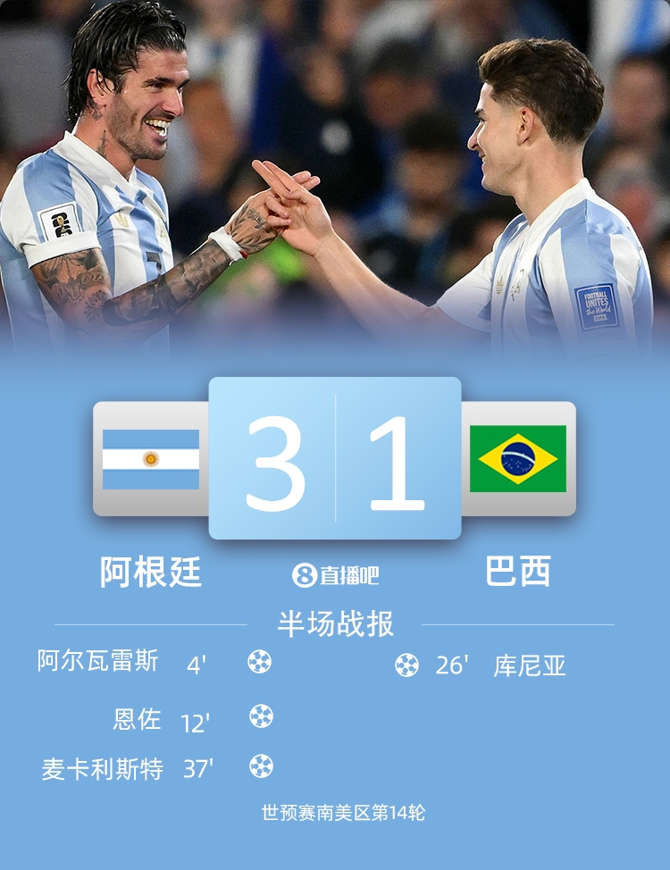 半場(chǎng)-阿根廷暫3-1巴西 阿爾瓦雷斯麥卡破門恩佐傳射羅梅羅送禮