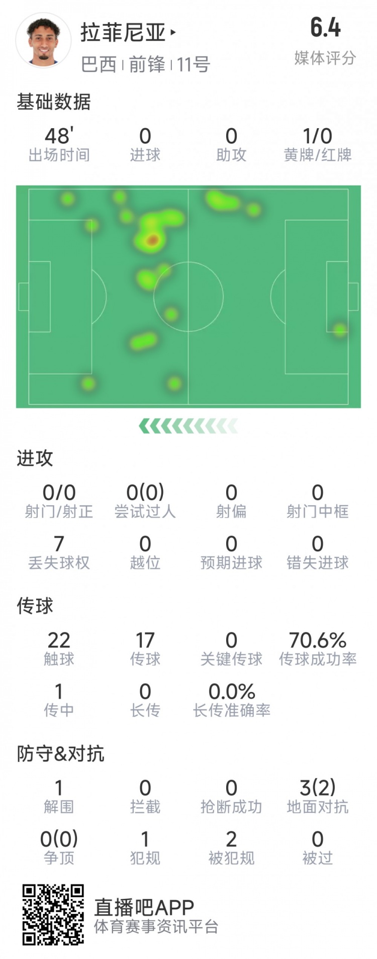 拉菲尼亞半場數(shù)據(jù)：射門&過人數(shù)據(jù)掛零，3對抗2成功，吃到黃牌