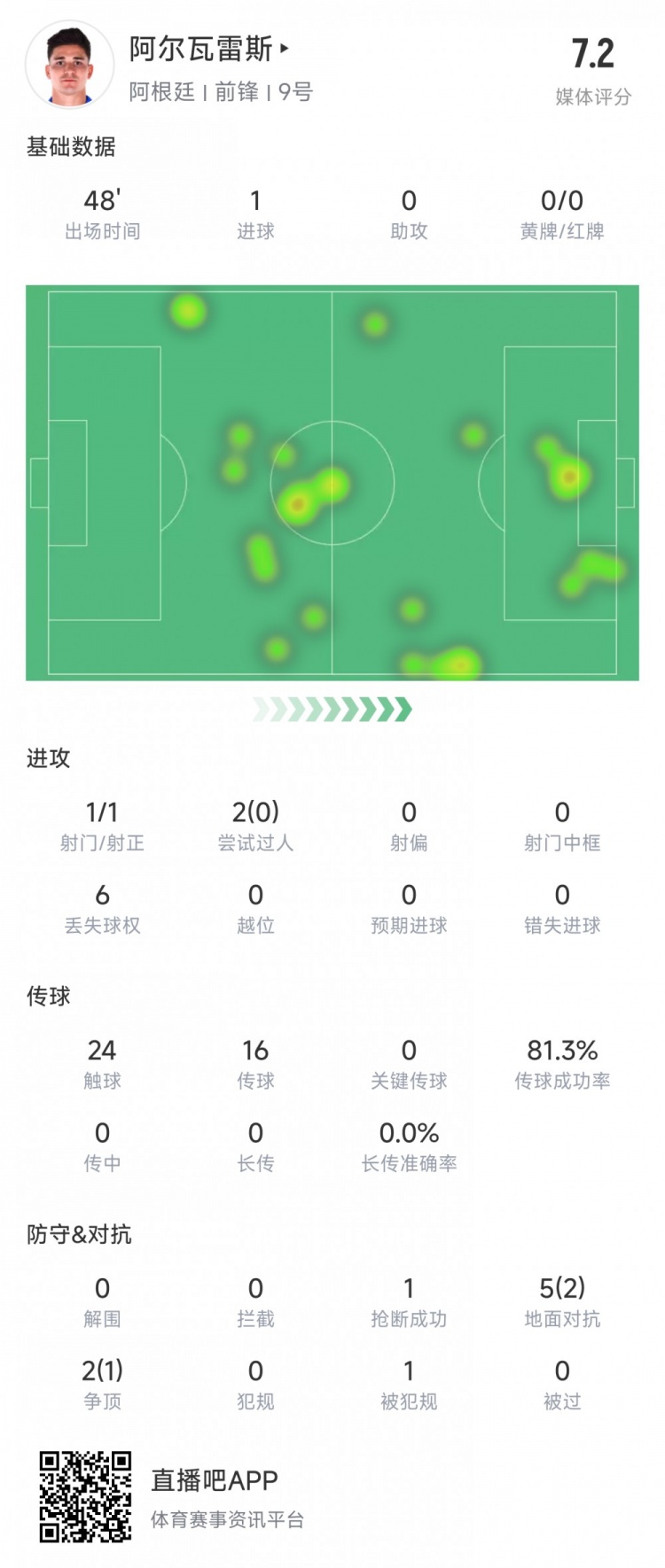 阿爾瓦雷斯上半場數(shù)據(jù)：1次射正進1球，媒體評分7.2