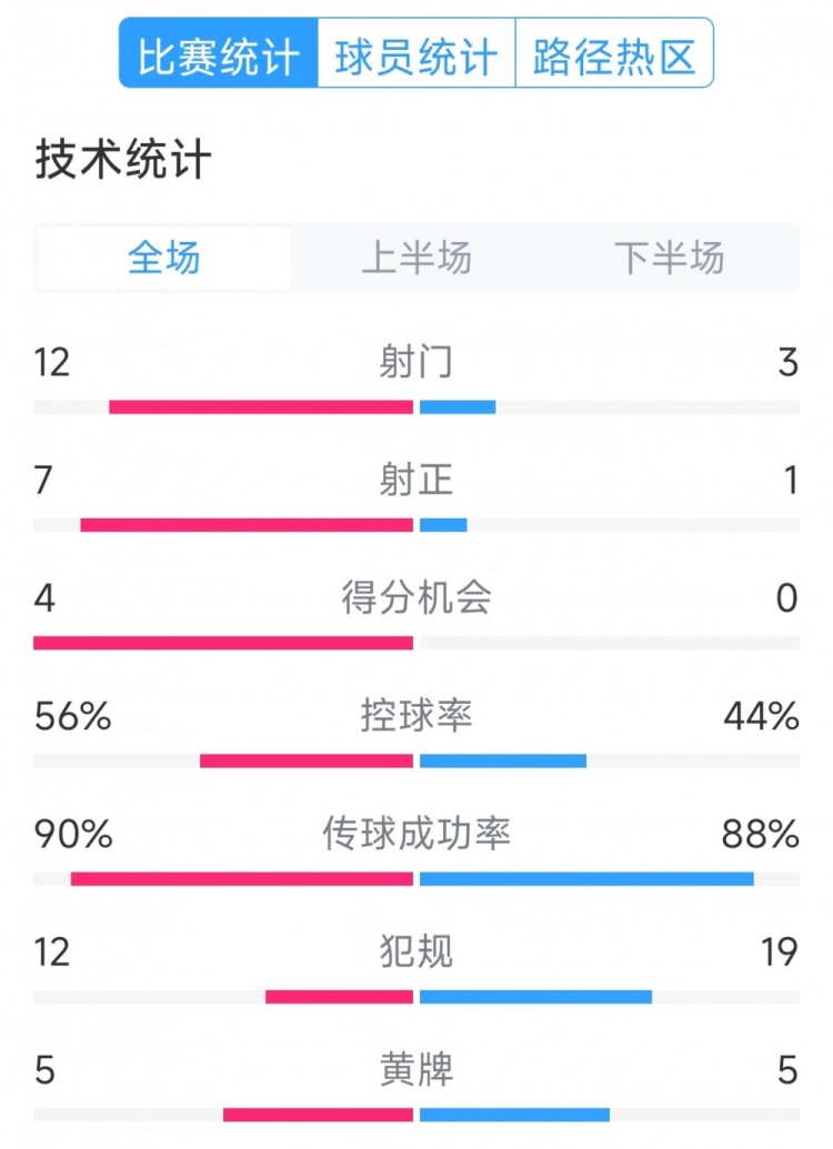 阿根廷4-1巴西全場數(shù)據(jù)：射門12-3，射正7-1，得分機(jī)會4-0