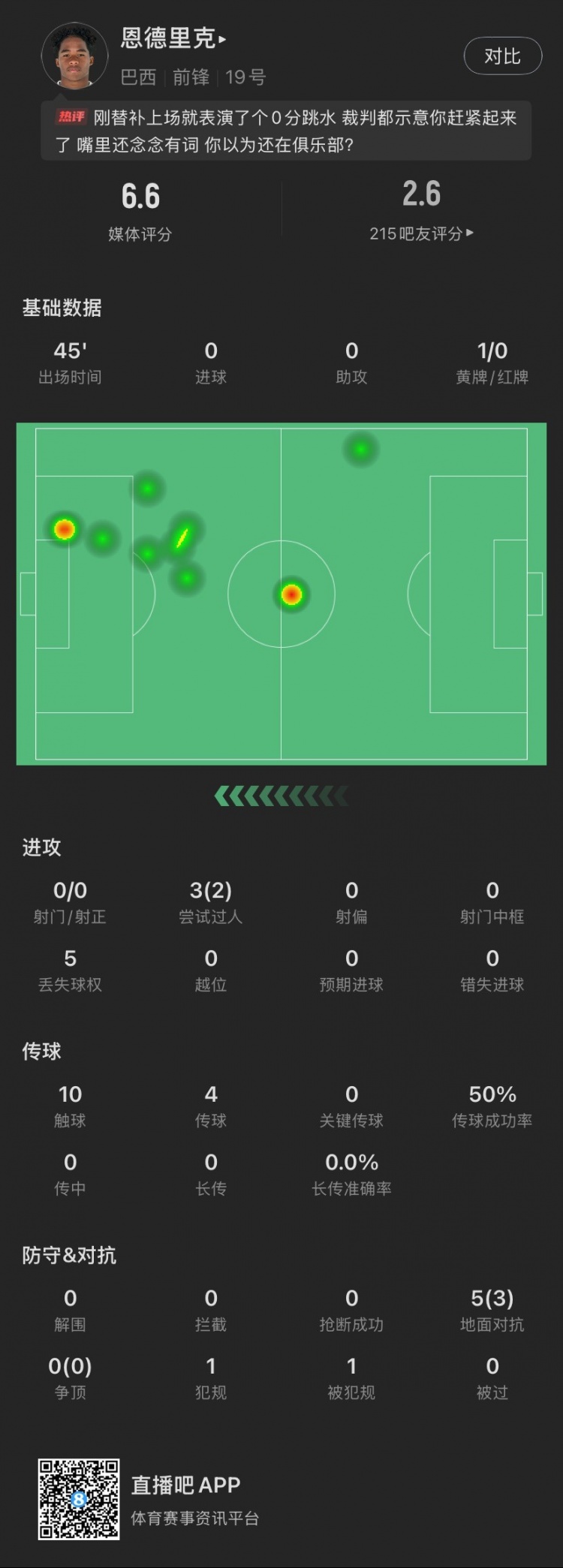 恩德里克替補數(shù)據(jù)：假摔染黃，僅觸球10次&0射門，2次成功過人