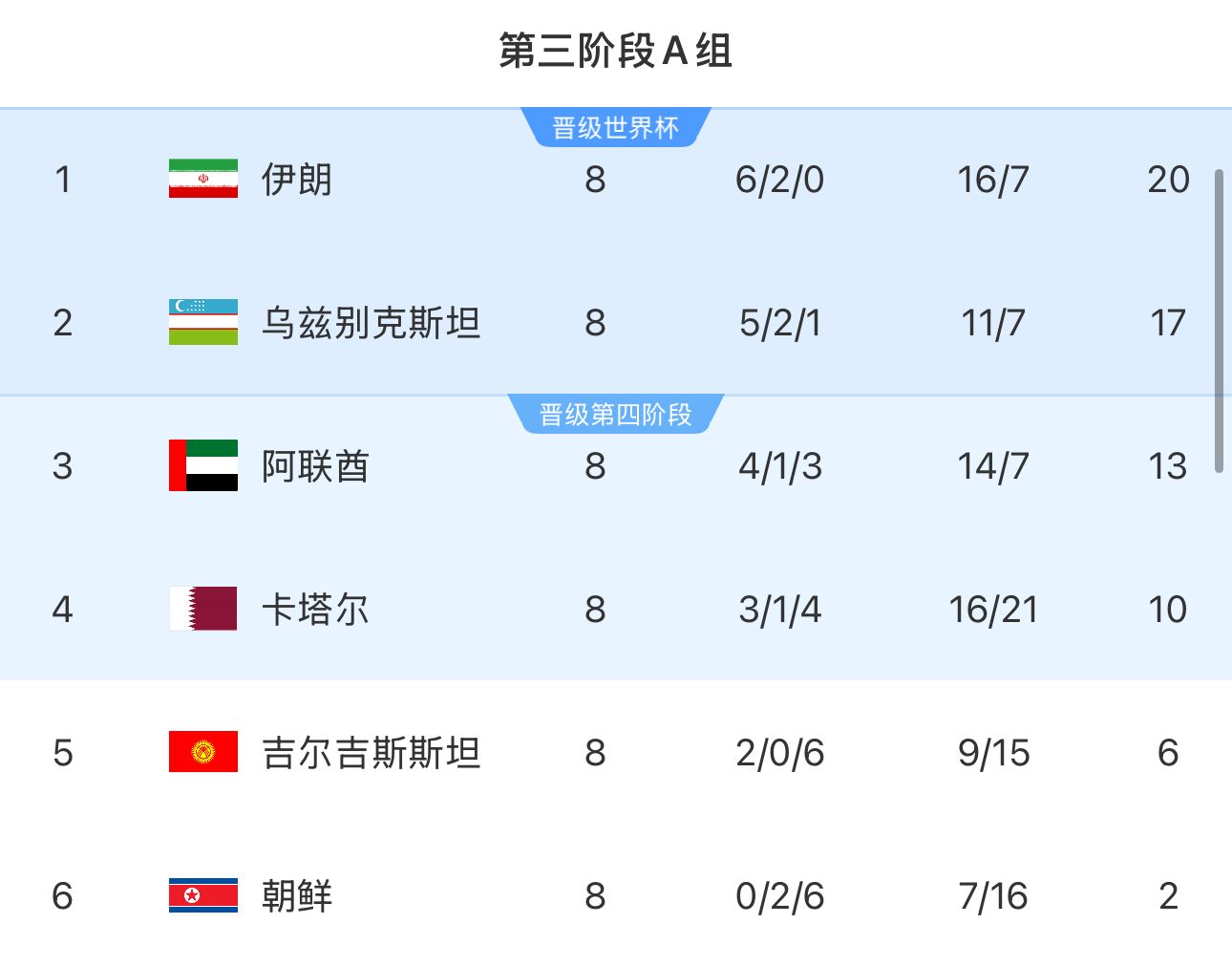 提前2輪出局！朝鮮8輪積2分&凈勝球-9，成本屆18強(qiáng)賽首支出局球隊(duì)