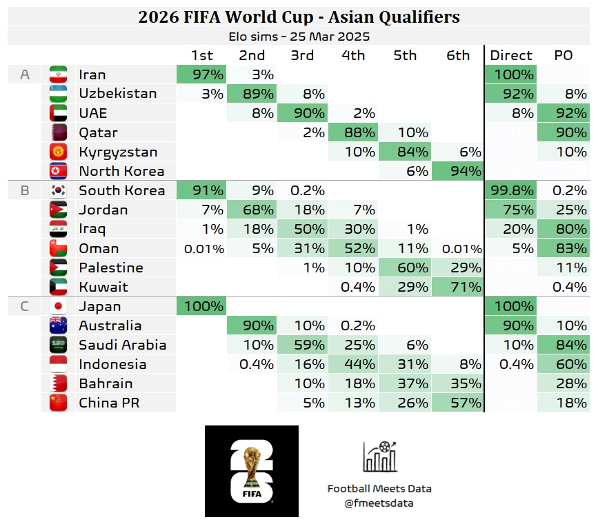 還有希望??大數(shù)據(jù)預(yù)測(cè)國足仍有18%機(jī)會(huì)晉級(jí)附加賽，57%概率墊底
