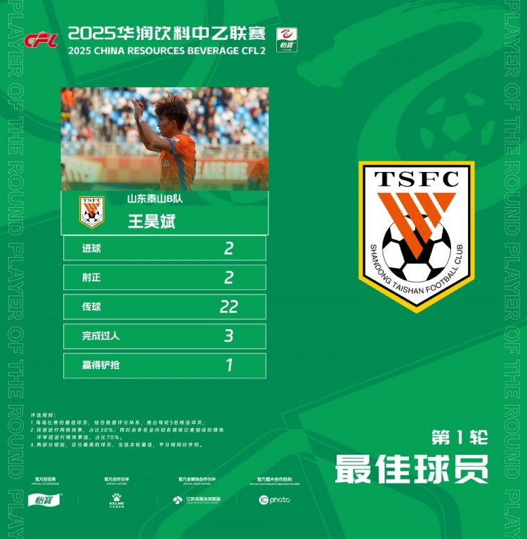 中乙官方：梅開二度，泰山B隊(duì)王昊斌當(dāng)選首輪最佳球員