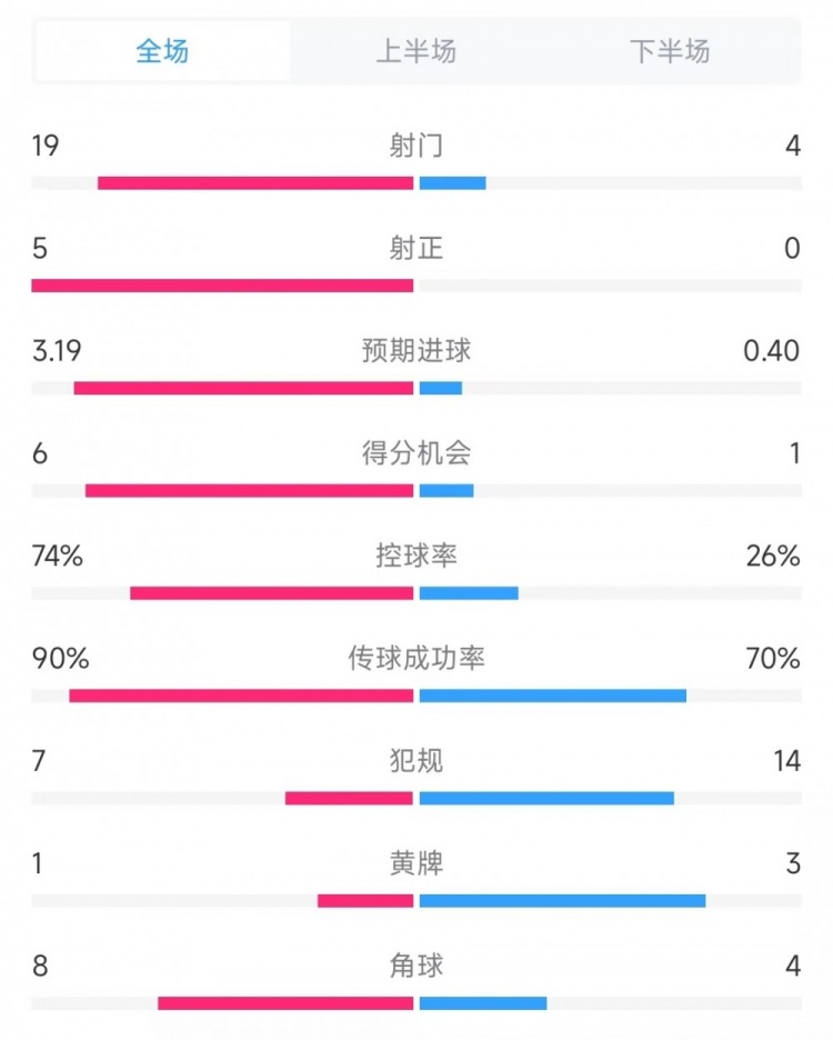 巴薩vs奧薩蘇納數(shù)據(jù)：射門19比4、射正5比0、控球率74%比26%