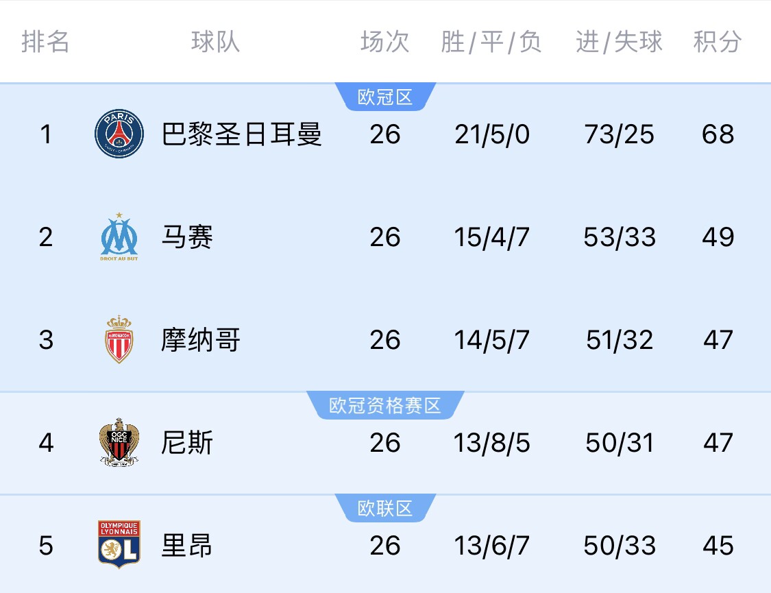 五大聯(lián)賽首冠最早本周末誕生！3個(gè)條件同時(shí)滿足，巴黎三月即奪冠