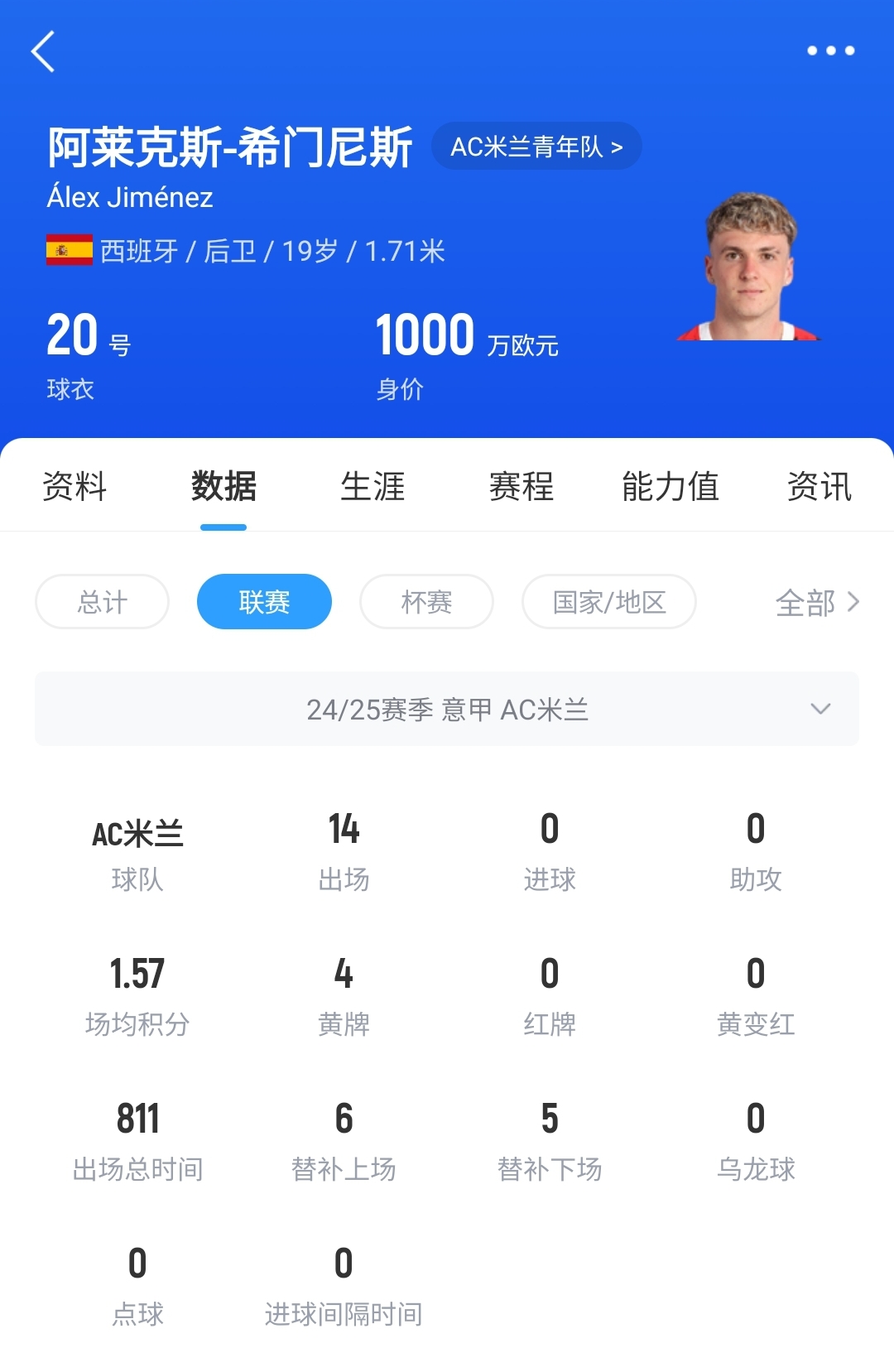 皇馬可900萬回購！米蘭花500萬歐買斷，如今A-希門尼斯身價(jià)已翻倍