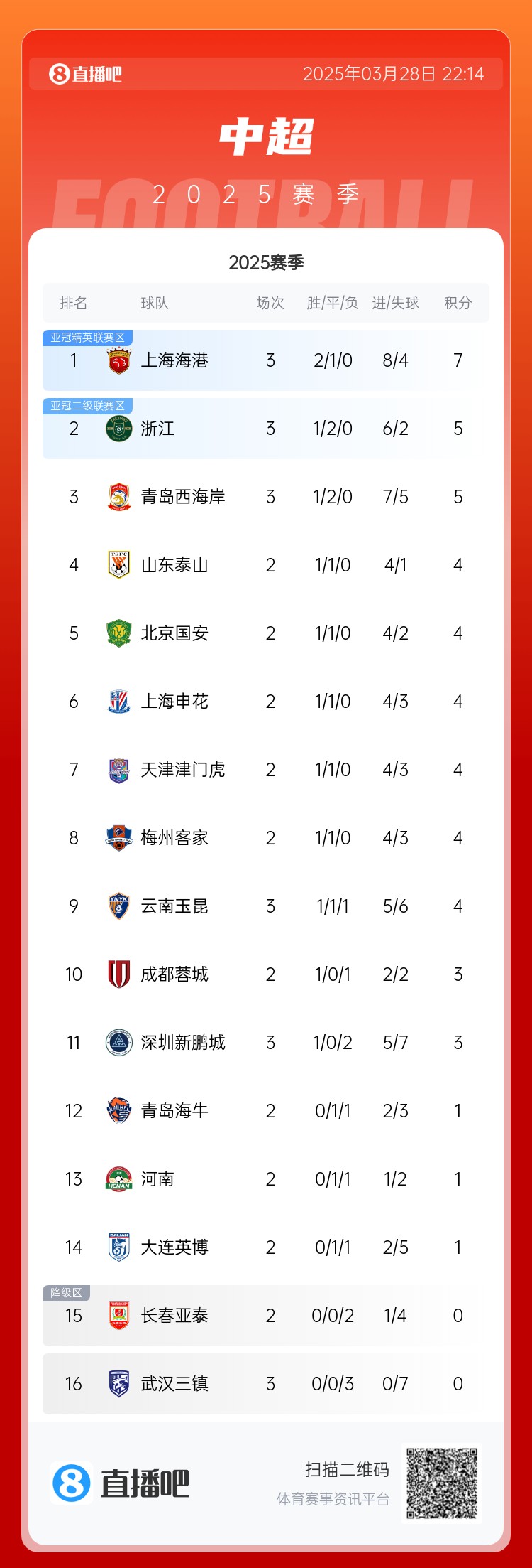 中超積分榜：海港連勝終結(jié)仍領(lǐng)跑，浙江4球大勝升第2，西海岸第3
