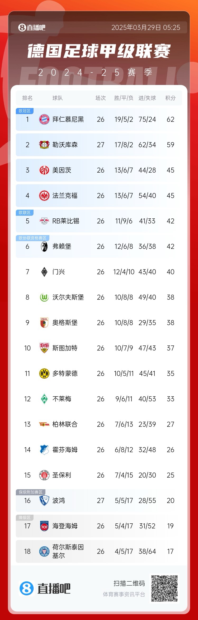 壓力給到孔帕尼！德甲最新積分：勒沃庫森先賽取勝，距拜仁3分