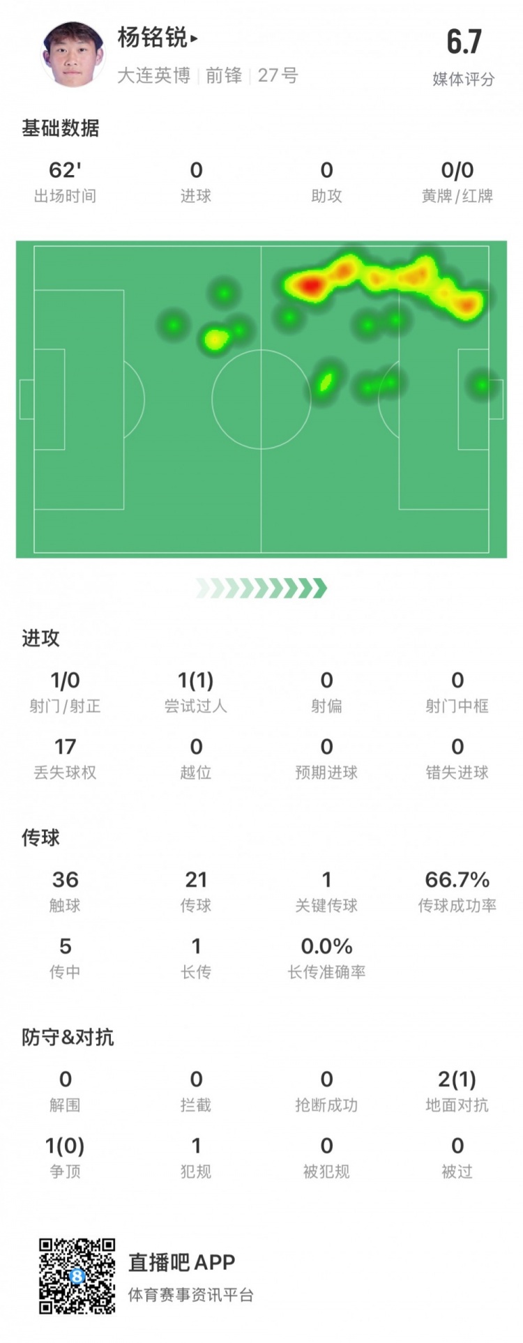 17歲小將楊銘銳中超首秀數(shù)據(jù)：關(guān)鍵傳球1次，丟失球權(quán)17次