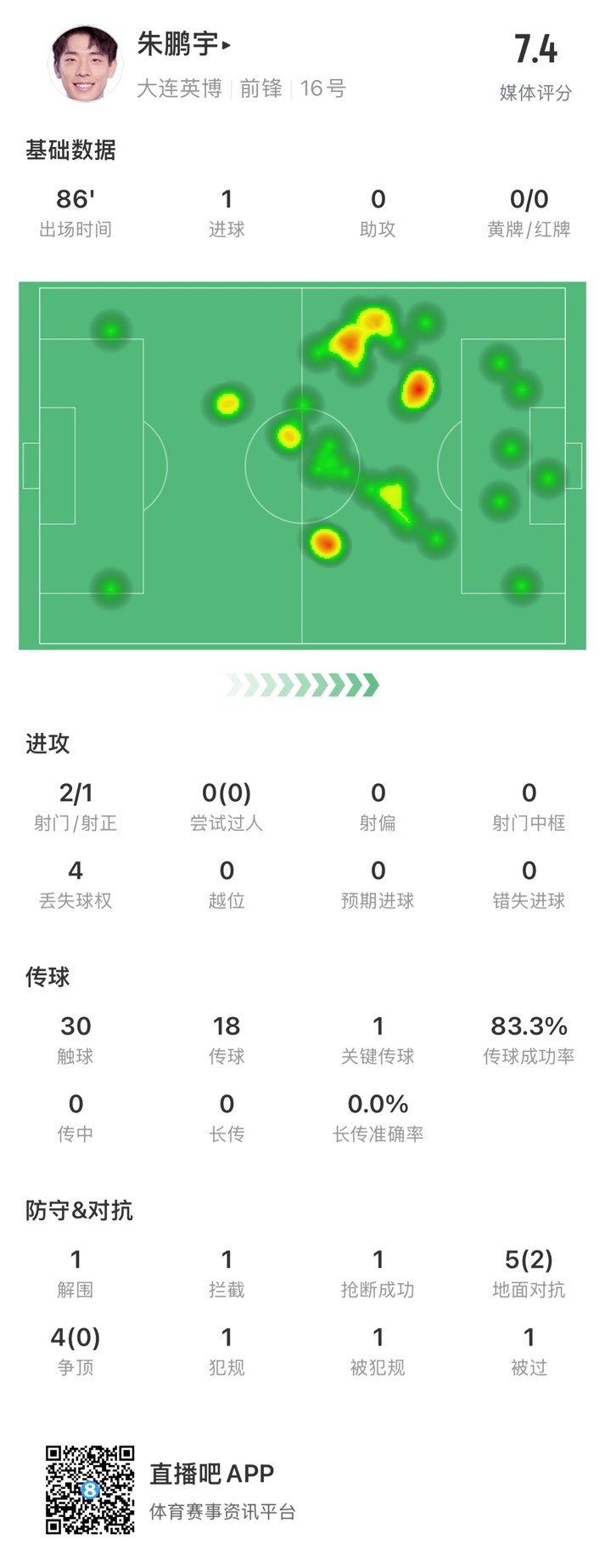 年輕有為！朱鵬宇全場數(shù)據(jù)：評分7.4，打進1球&傳球成功率83.3%