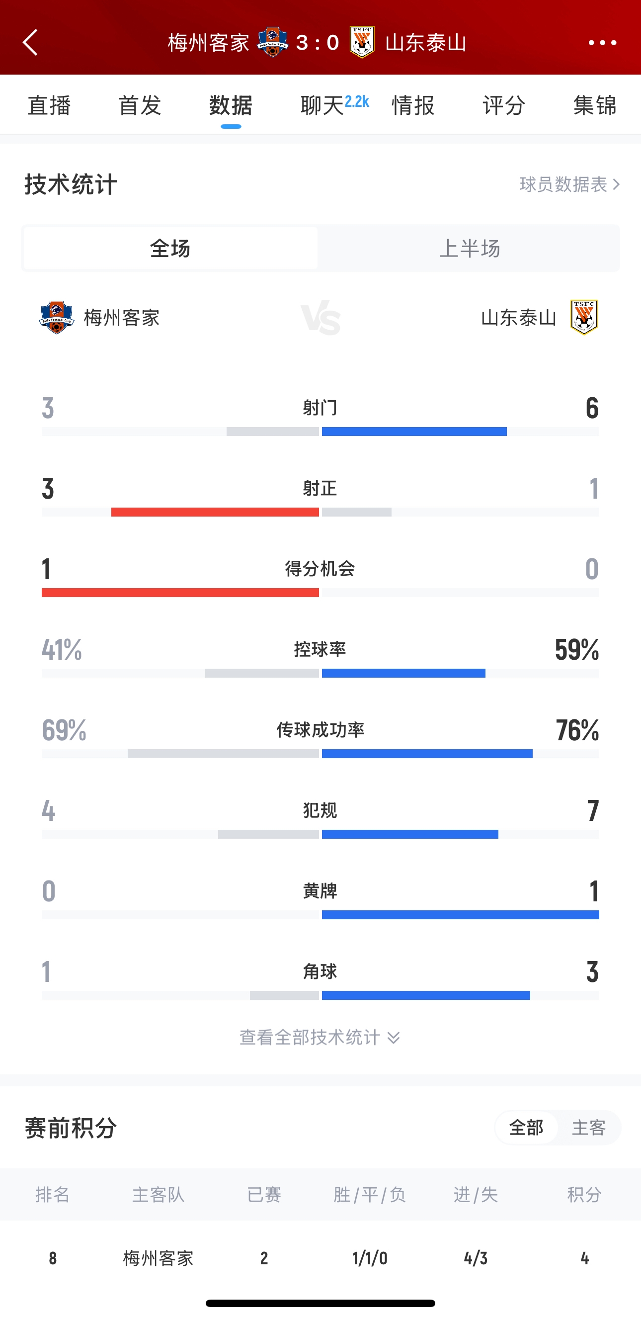 泰山這是干啥呢？梅州3腳射門(mén)轟進(jìn)3球，泰山34分鐘被灌3球