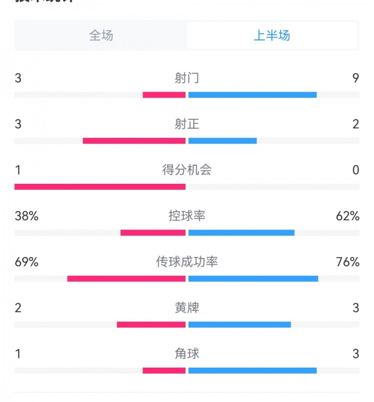 泰山1-3梅州半場數(shù)據(jù)：射門9-3，射正3-3，控球率62%-38%