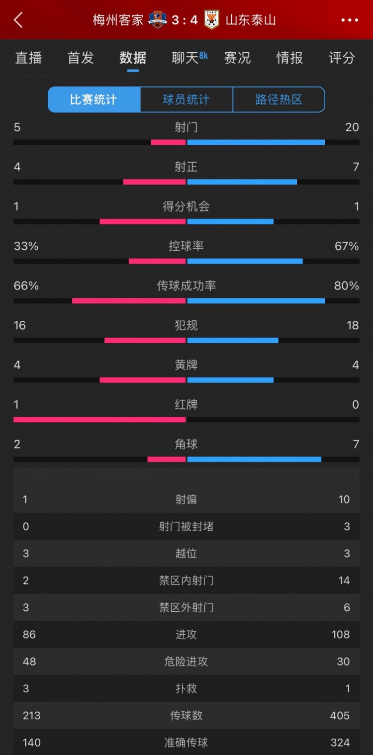 泰山4-3梅州數(shù)據(jù)：梅州5射4正進3球，泰山下半場11射5正逆轉(zhuǎn)