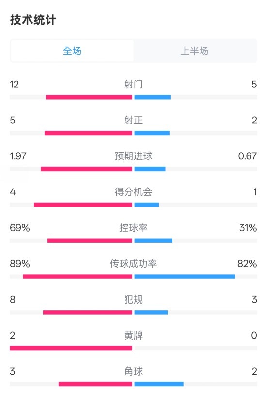 拜仁半場1-1圣保利數(shù)據(jù)：射門12-5，射正5-2，控球率69%-31%