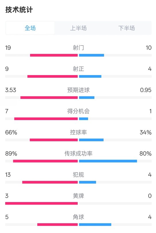 拜仁3-2圣保利全場(chǎng)數(shù)據(jù)：射門19-10，射正9-4，控球率66%-34%